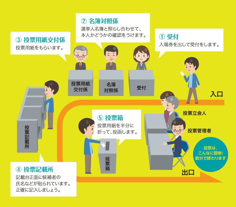 投票の手順図